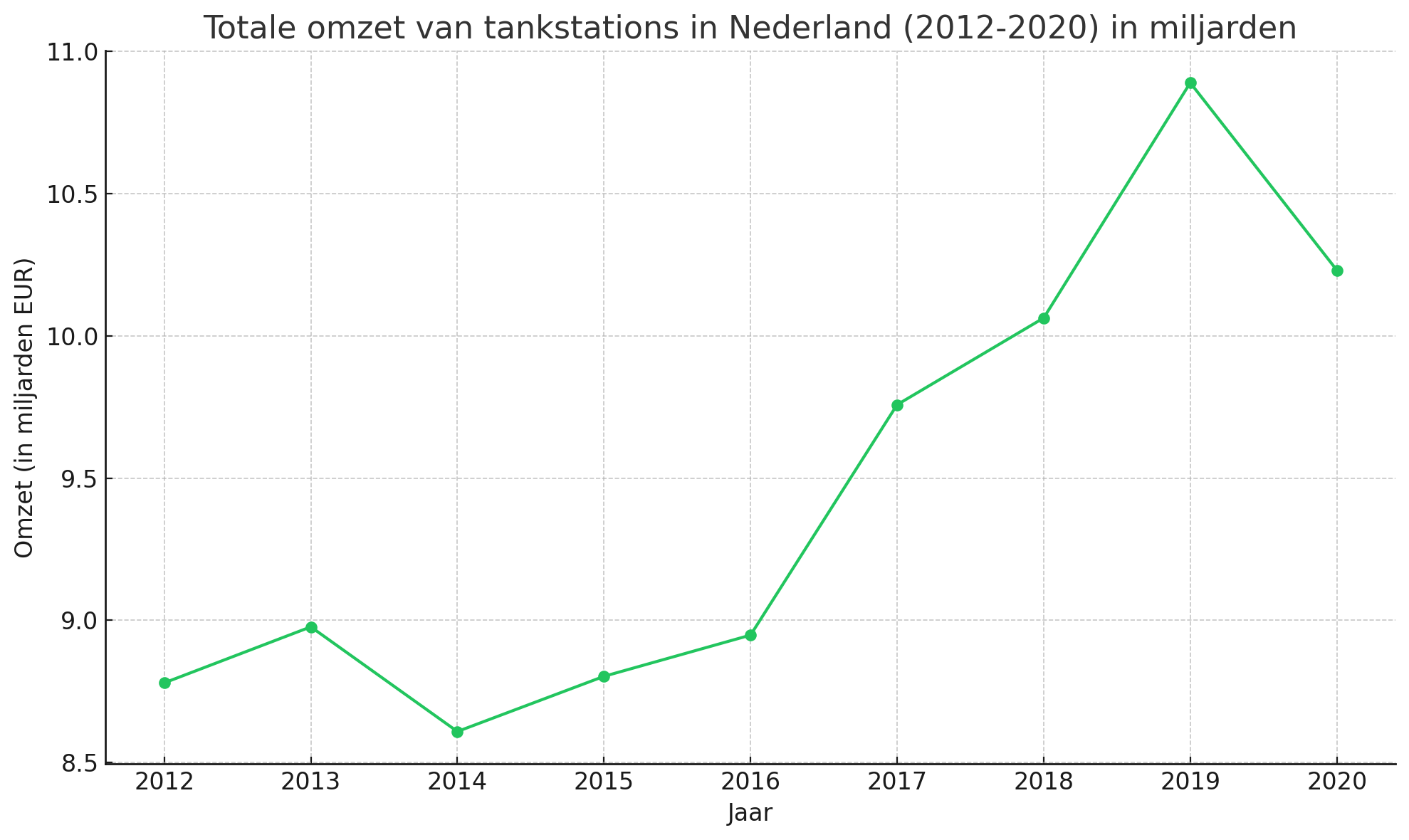 Totale omzet van tankstations in Nederland in miljarden